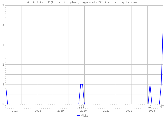 ARIA BLAZE LP (United Kingdom) Page visits 2024 