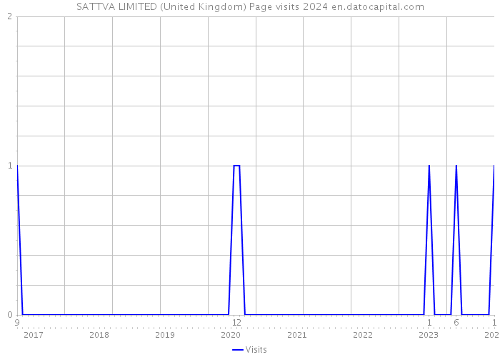 SATTVA LIMITED (United Kingdom) Page visits 2024 