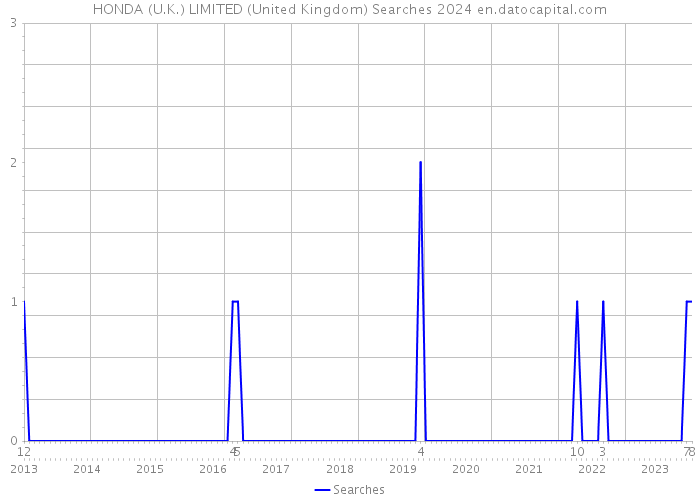 HONDA (U.K.) LIMITED (United Kingdom) Searches 2024 