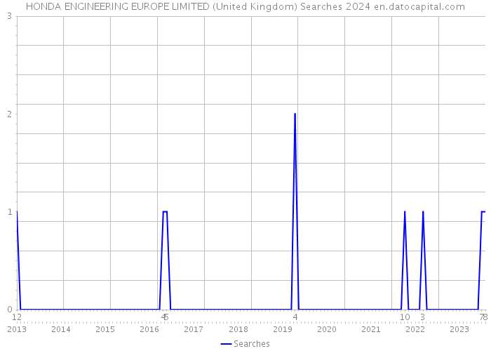 HONDA ENGINEERING EUROPE LIMITED (United Kingdom) Searches 2024 
