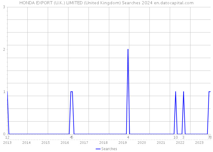 HONDA EXPORT (U.K.) LIMITED (United Kingdom) Searches 2024 