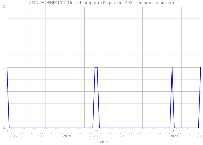 ASIA PHOENIX LTD (United Kingdom) Page visits 2024 