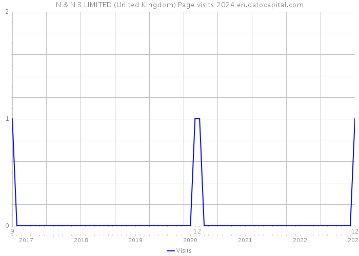 N & N 3 LIMITED (United Kingdom) Page visits 2024 