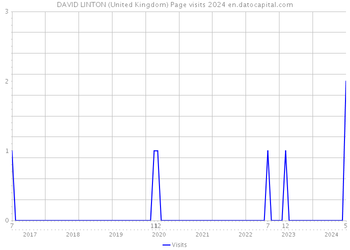 DAVID LINTON (United Kingdom) Page visits 2024 