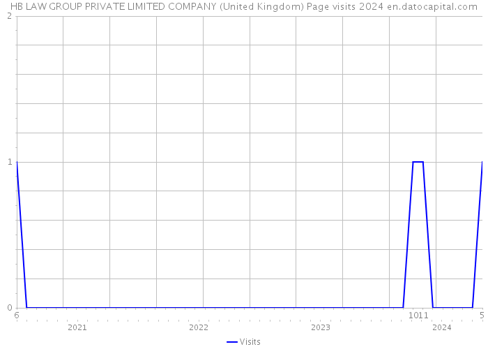 HB LAW GROUP PRIVATE LIMITED COMPANY (United Kingdom) Page visits 2024 