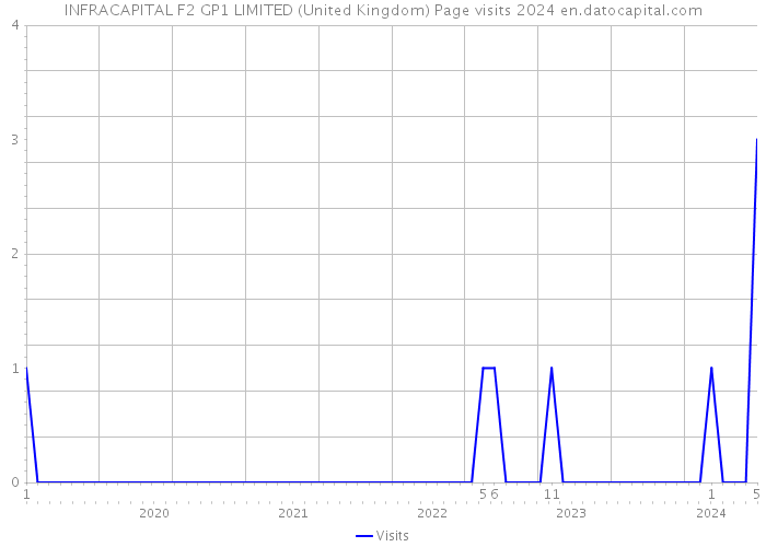 INFRACAPITAL F2 GP1 LIMITED (United Kingdom) Page visits 2024 