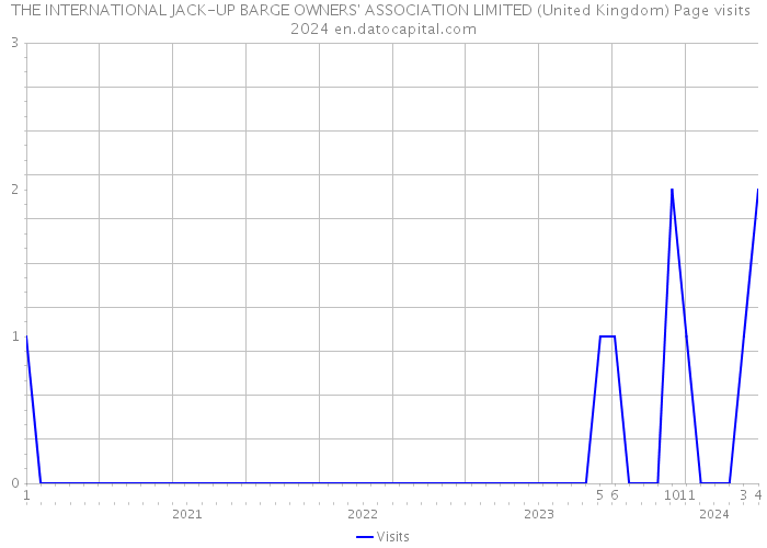 THE INTERNATIONAL JACK-UP BARGE OWNERS' ASSOCIATION LIMITED (United Kingdom) Page visits 2024 