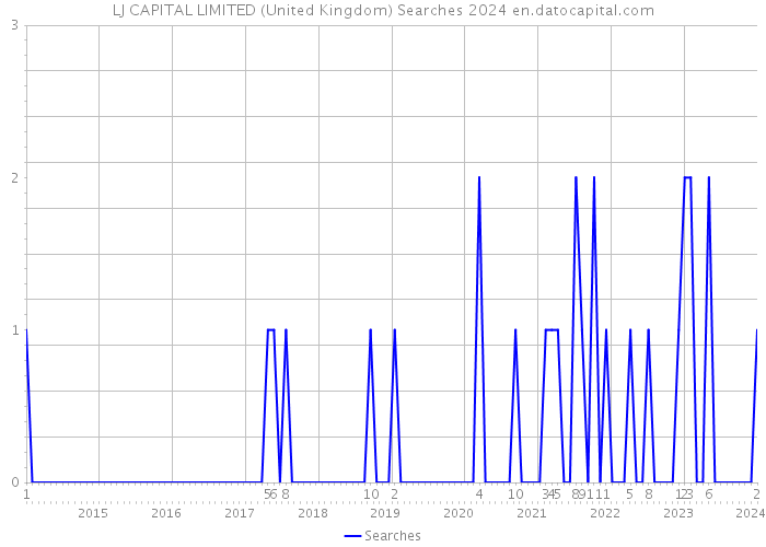 LJ CAPITAL LIMITED (United Kingdom) Searches 2024 