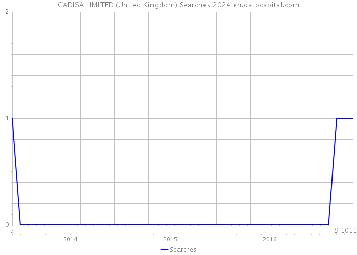 CADISA LIMITED (United Kingdom) Searches 2024 