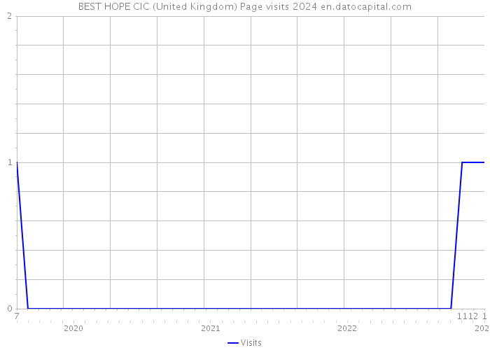BEST HOPE CIC (United Kingdom) Page visits 2024 