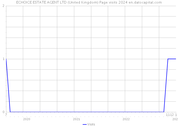 ECHOICE ESTATE AGENT LTD (United Kingdom) Page visits 2024 