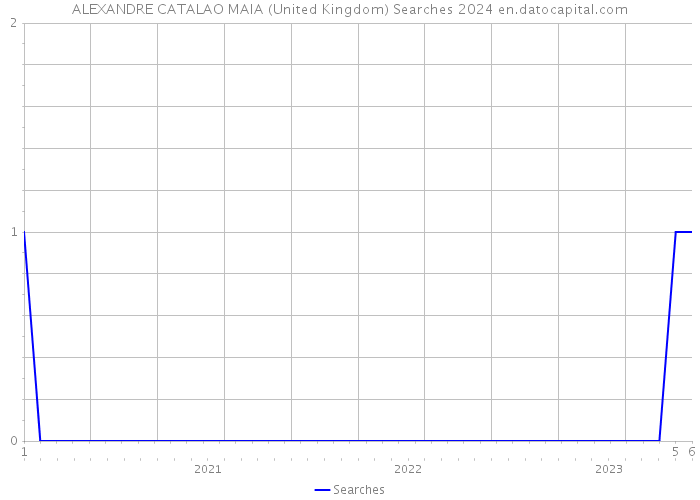 ALEXANDRE CATALAO MAIA (United Kingdom) Searches 2024 