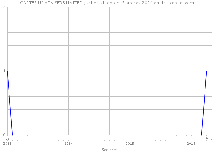 CARTESIUS ADVISERS LIMITED (United Kingdom) Searches 2024 