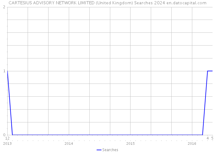 CARTESIUS ADVISORY NETWORK LIMITED (United Kingdom) Searches 2024 