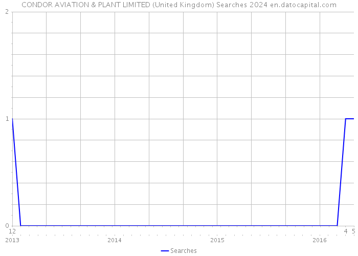 CONDOR AVIATION & PLANT LIMITED (United Kingdom) Searches 2024 