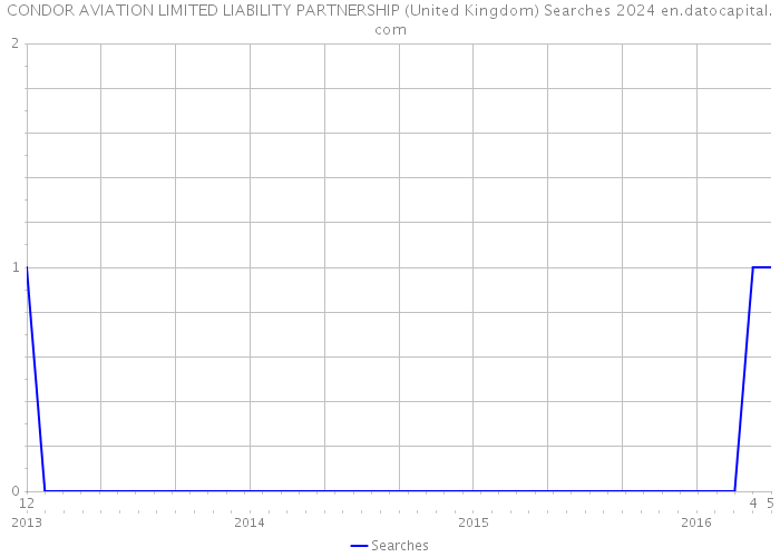 CONDOR AVIATION LIMITED LIABILITY PARTNERSHIP (United Kingdom) Searches 2024 