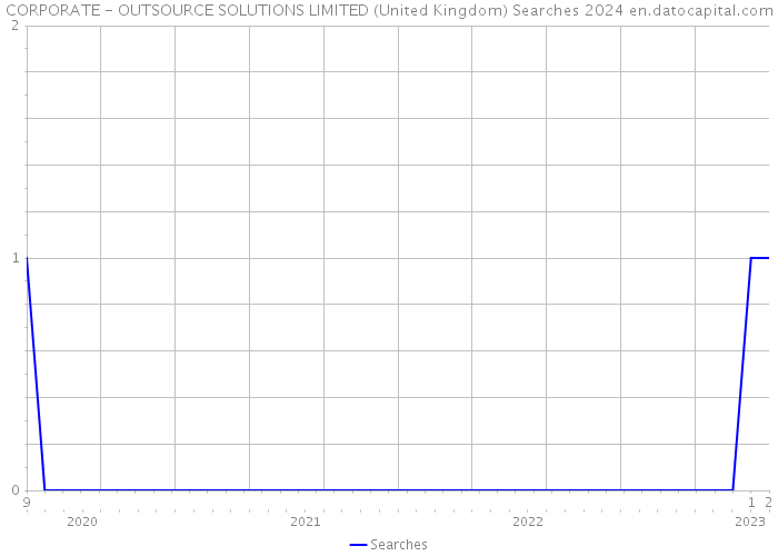 CORPORATE - OUTSOURCE SOLUTIONS LIMITED (United Kingdom) Searches 2024 
