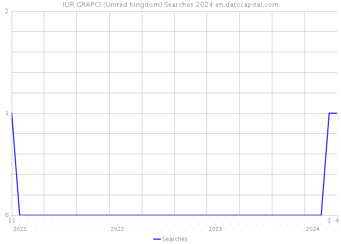 ILIR GRAPCI (United Kingdom) Searches 2024 