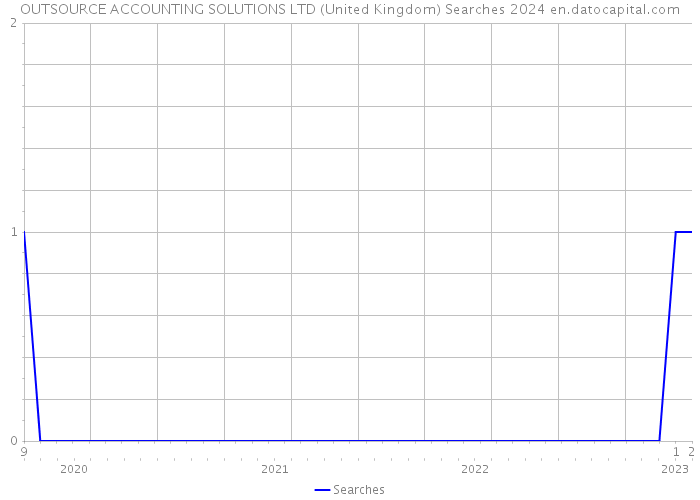 OUTSOURCE ACCOUNTING SOLUTIONS LTD (United Kingdom) Searches 2024 