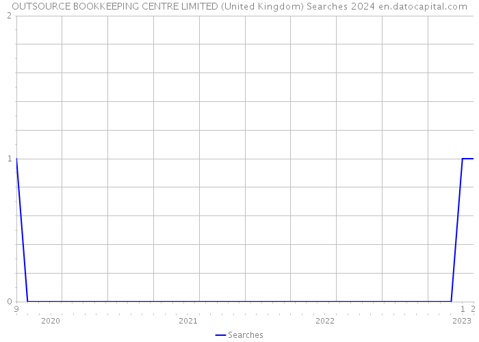 OUTSOURCE BOOKKEEPING CENTRE LIMITED (United Kingdom) Searches 2024 