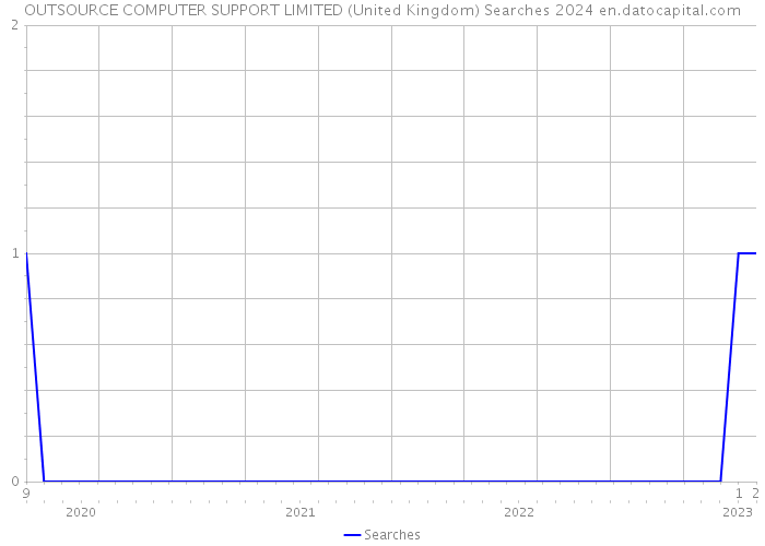 OUTSOURCE COMPUTER SUPPORT LIMITED (United Kingdom) Searches 2024 