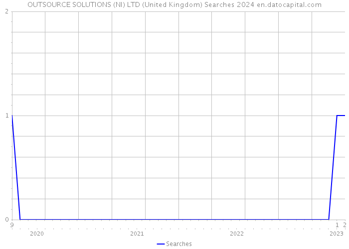 OUTSOURCE SOLUTIONS (NI) LTD (United Kingdom) Searches 2024 
