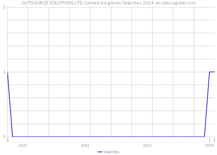 OUTSOURCE SOLUTIONS LTD (United Kingdom) Searches 2024 