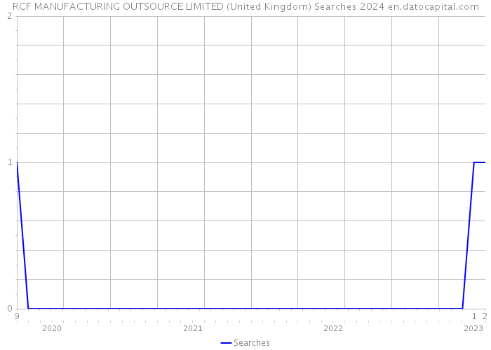 RCF MANUFACTURING OUTSOURCE LIMITED (United Kingdom) Searches 2024 