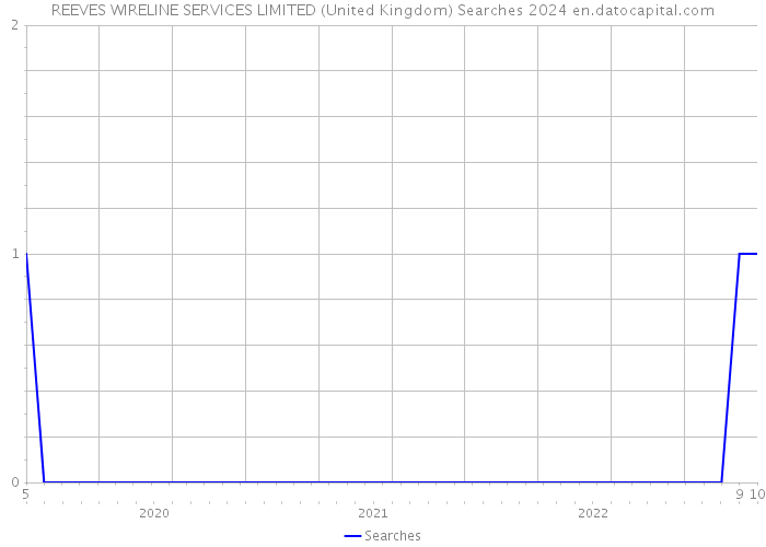 REEVES WIRELINE SERVICES LIMITED (United Kingdom) Searches 2024 
