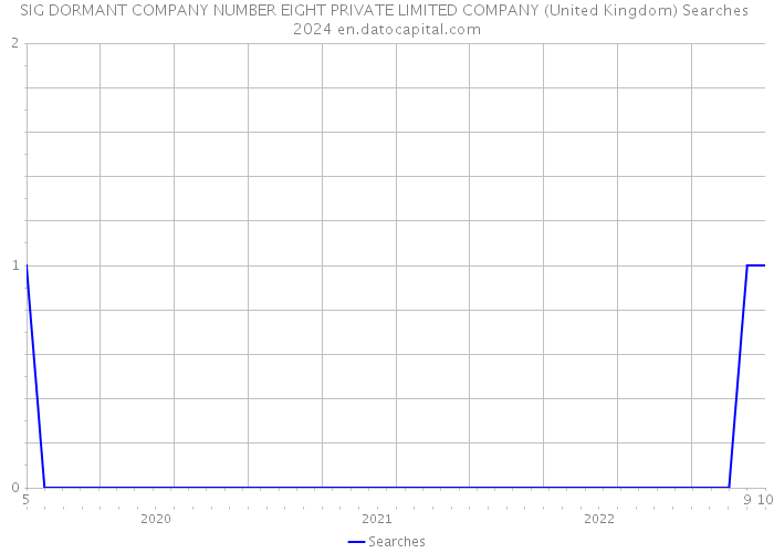 SIG DORMANT COMPANY NUMBER EIGHT PRIVATE LIMITED COMPANY (United Kingdom) Searches 2024 