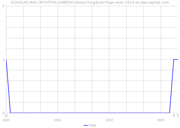DOUGLAS IAIN CRICHTON LOWSON (United Kingdom) Page visits 2024 