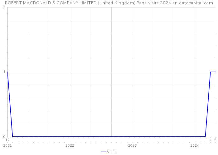 ROBERT MACDONALD & COMPANY LIMITED (United Kingdom) Page visits 2024 
