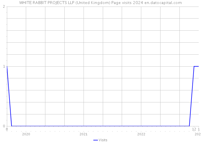 WHITE RABBIT PROJECTS LLP (United Kingdom) Page visits 2024 