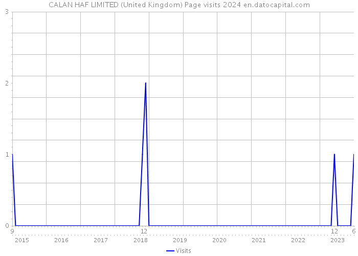 CALAN HAF LIMITED (United Kingdom) Page visits 2024 