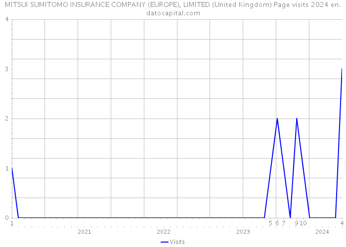 MITSUI SUMITOMO INSURANCE COMPANY (EUROPE), LIMITED (United Kingdom) Page visits 2024 