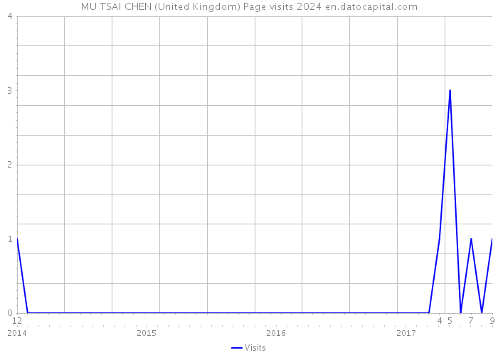 MU TSAI CHEN (United Kingdom) Page visits 2024 