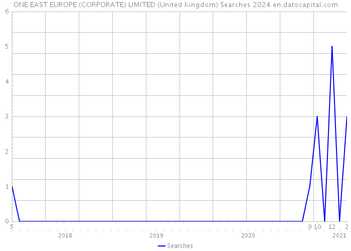 ONE EAST EUROPE (CORPORATE) LIMITED (United Kingdom) Searches 2024 