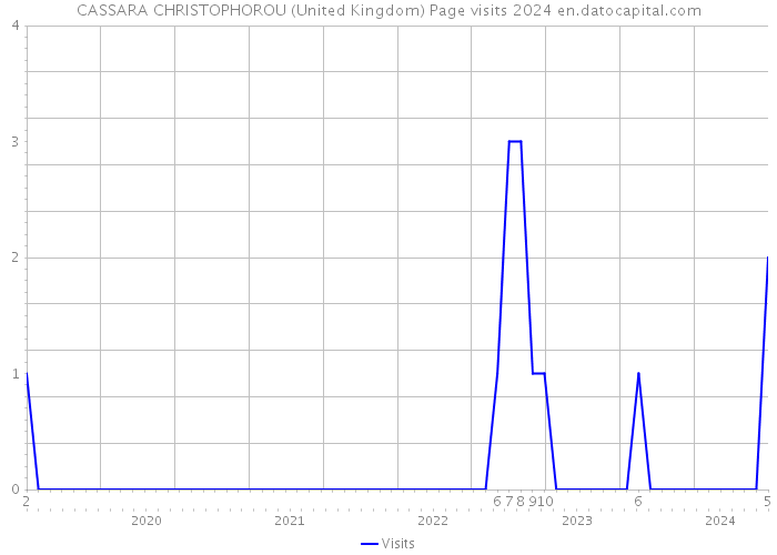 CASSARA CHRISTOPHOROU (United Kingdom) Page visits 2024 