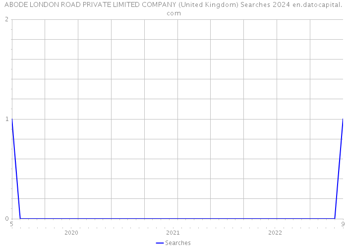 ABODE LONDON ROAD PRIVATE LIMITED COMPANY (United Kingdom) Searches 2024 