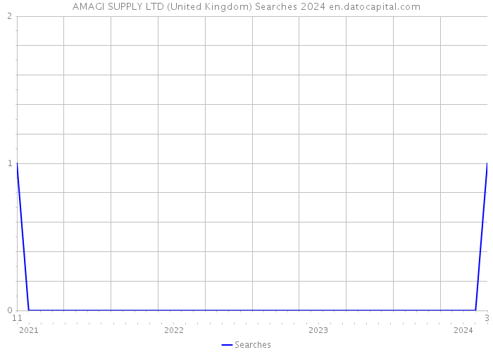 AMAGI SUPPLY LTD (United Kingdom) Searches 2024 