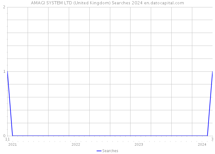 AMAGI SYSTEM LTD (United Kingdom) Searches 2024 