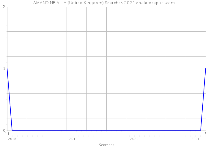 AMANDINE ALLA (United Kingdom) Searches 2024 