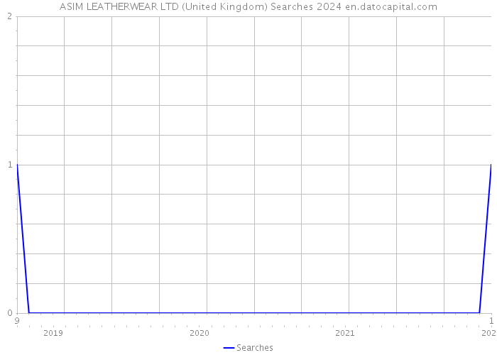 ASIM LEATHERWEAR LTD (United Kingdom) Searches 2024 