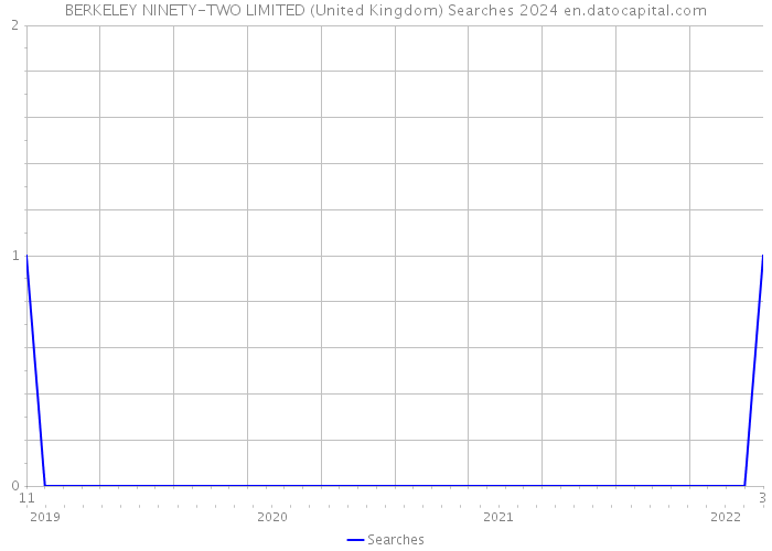 BERKELEY NINETY-TWO LIMITED (United Kingdom) Searches 2024 