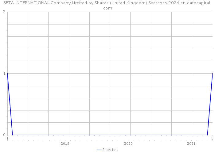 BETA INTERNATIONAL Company Limited by Shares (United Kingdom) Searches 2024 