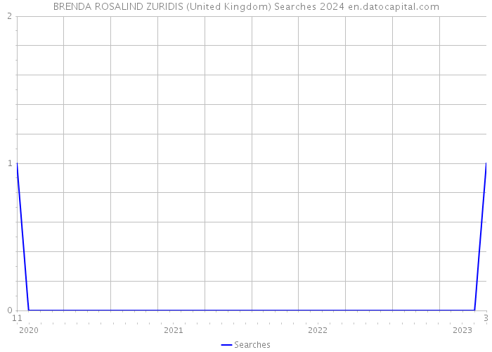 BRENDA ROSALIND ZURIDIS (United Kingdom) Searches 2024 