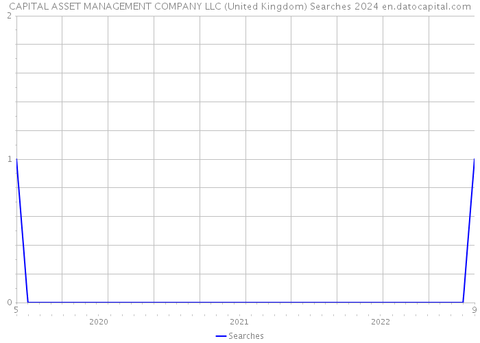 CAPITAL ASSET MANAGEMENT COMPANY LLC (United Kingdom) Searches 2024 