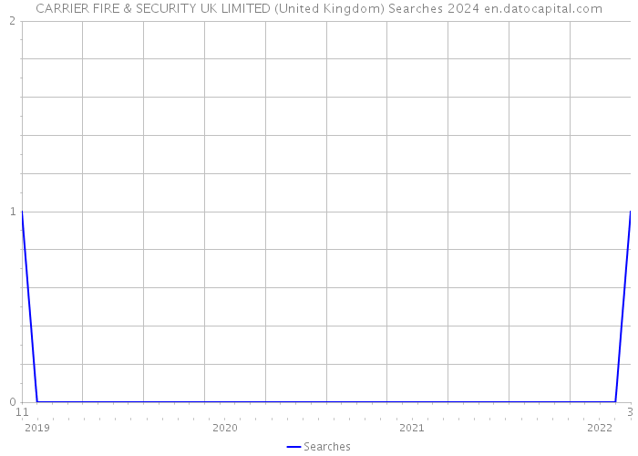CARRIER FIRE & SECURITY UK LIMITED (United Kingdom) Searches 2024 