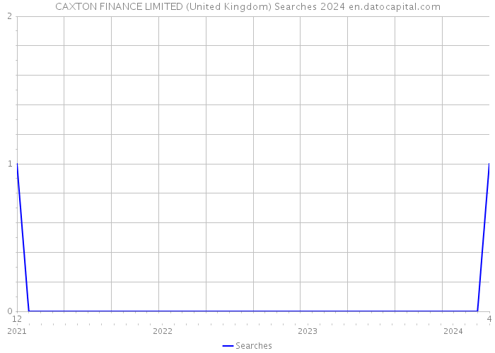 CAXTON FINANCE LIMITED (United Kingdom) Searches 2024 
