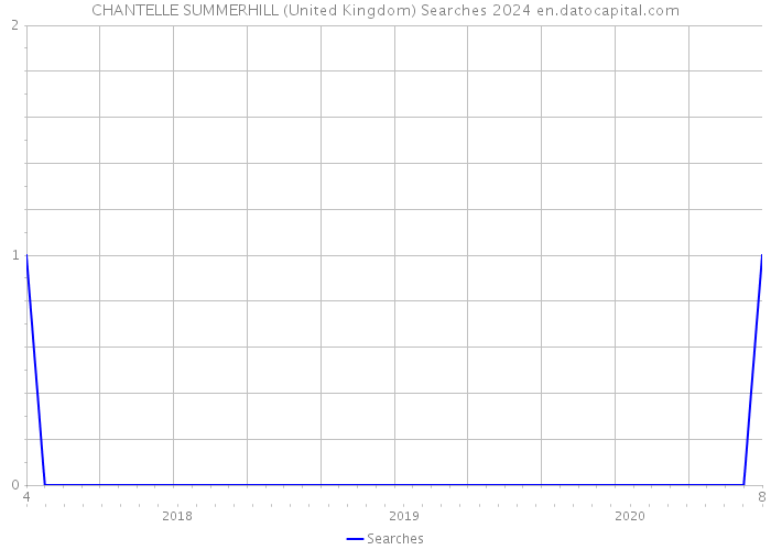 CHANTELLE SUMMERHILL (United Kingdom) Searches 2024 
